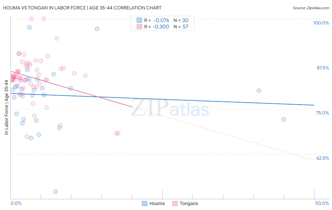 Houma vs Tongan In Labor Force | Age 35-44