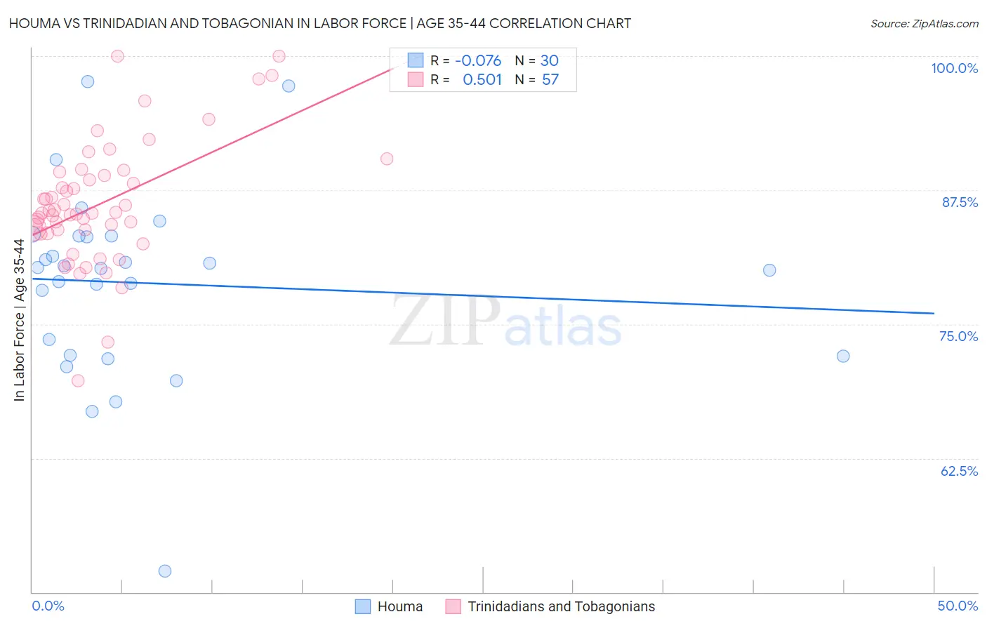 Houma vs Trinidadian and Tobagonian In Labor Force | Age 35-44