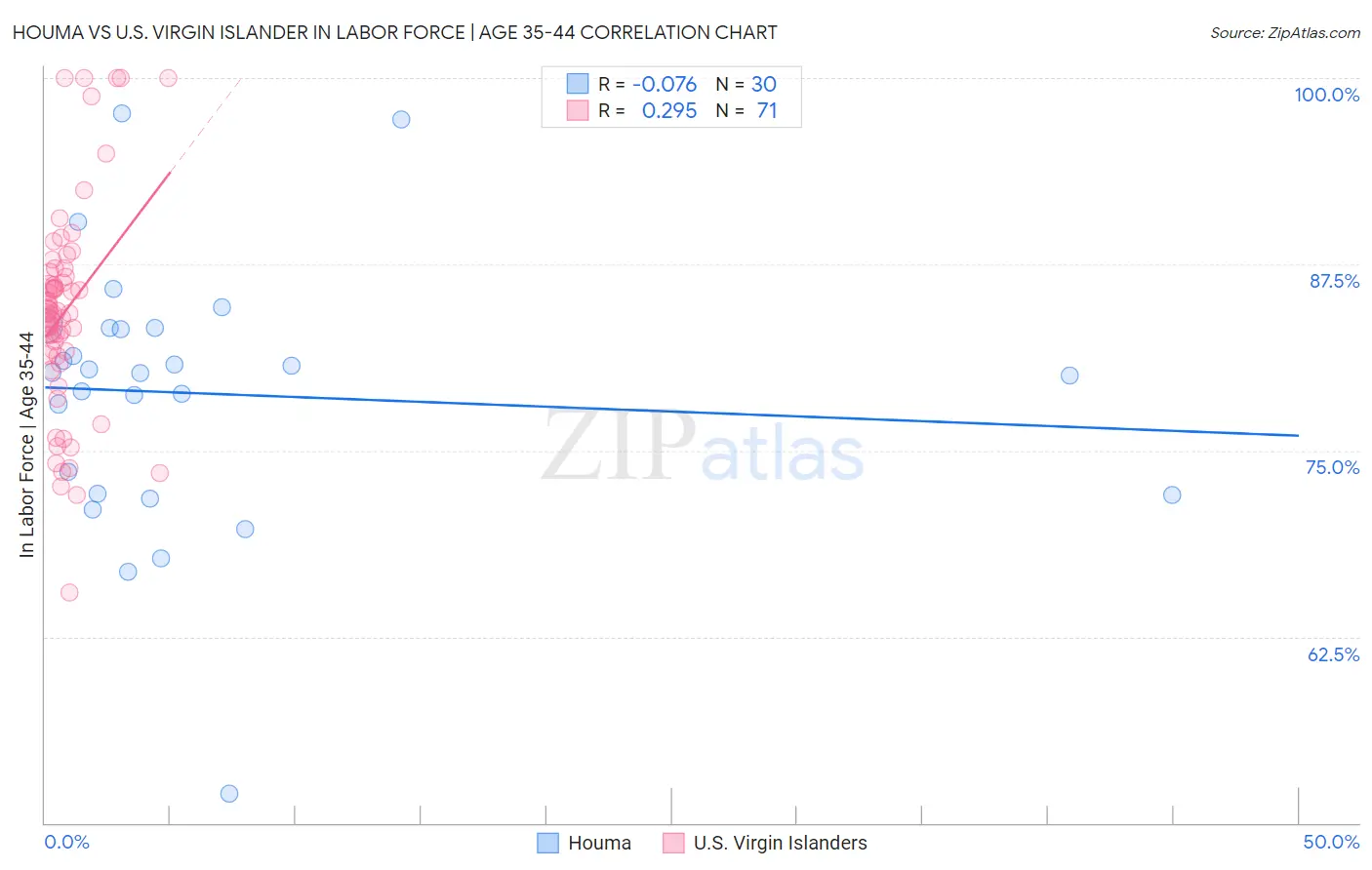 Houma vs U.S. Virgin Islander In Labor Force | Age 35-44