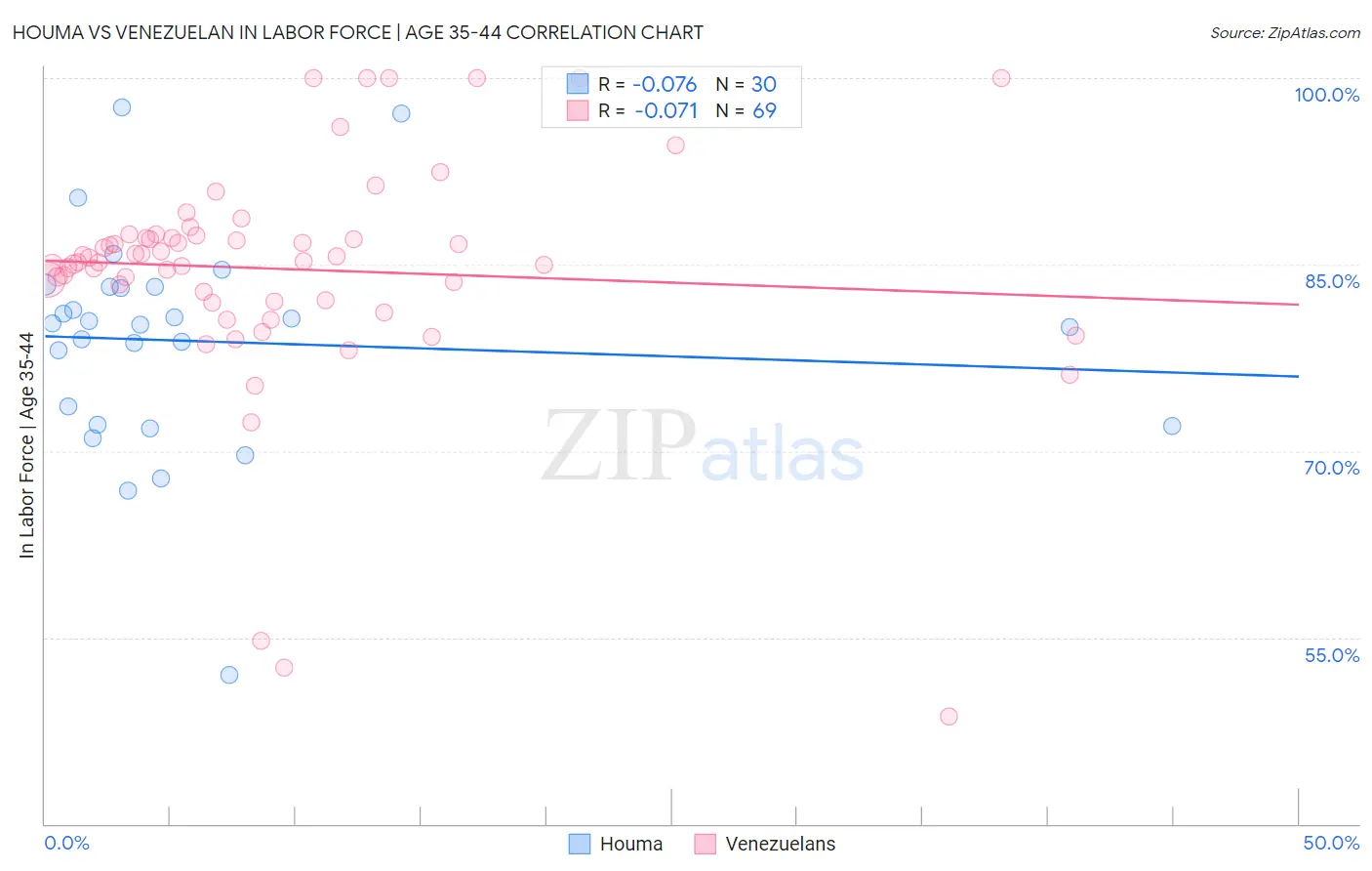 Houma vs Venezuelan In Labor Force | Age 35-44