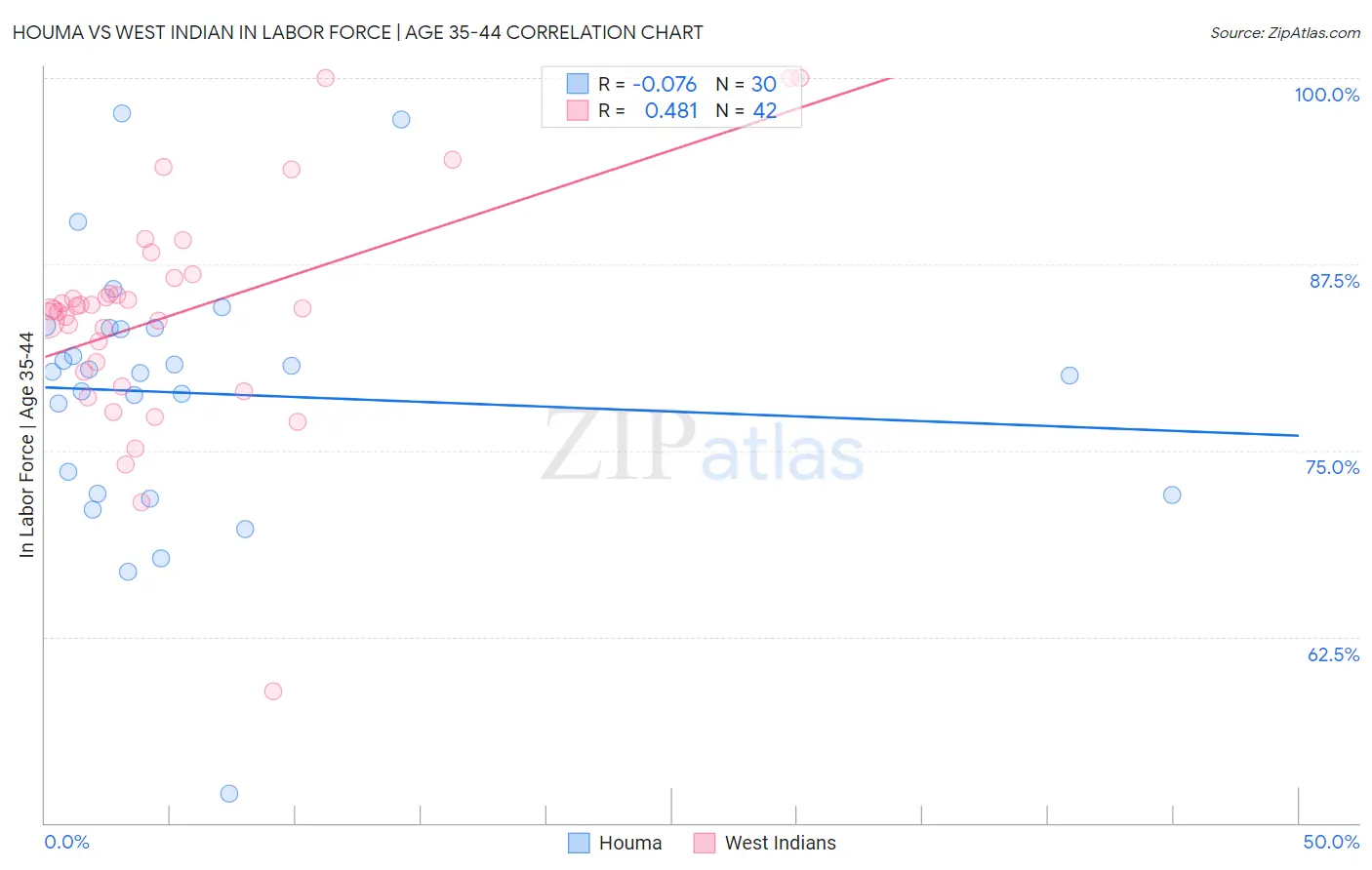 Houma vs West Indian In Labor Force | Age 35-44