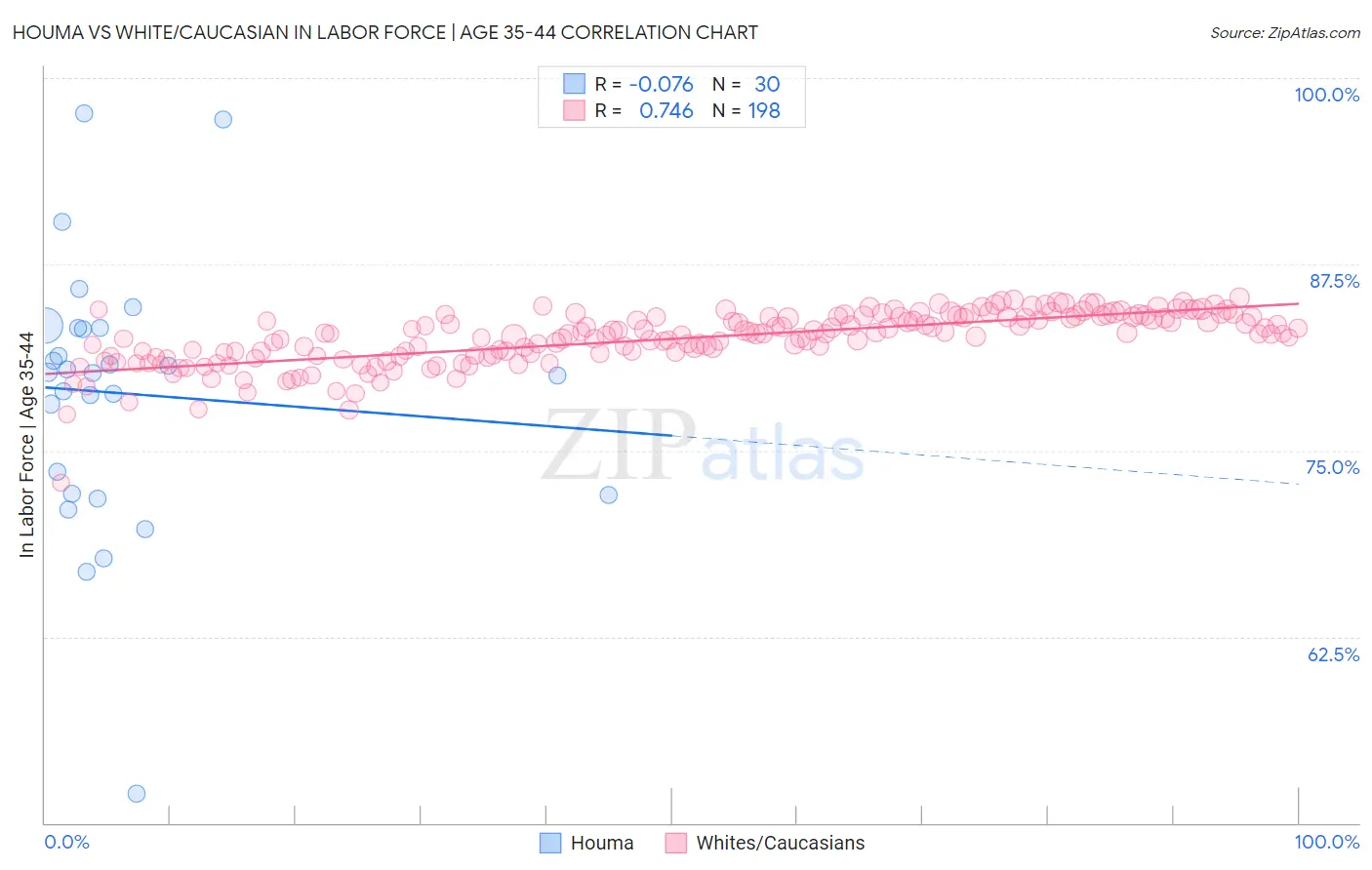 Houma vs White/Caucasian In Labor Force | Age 35-44