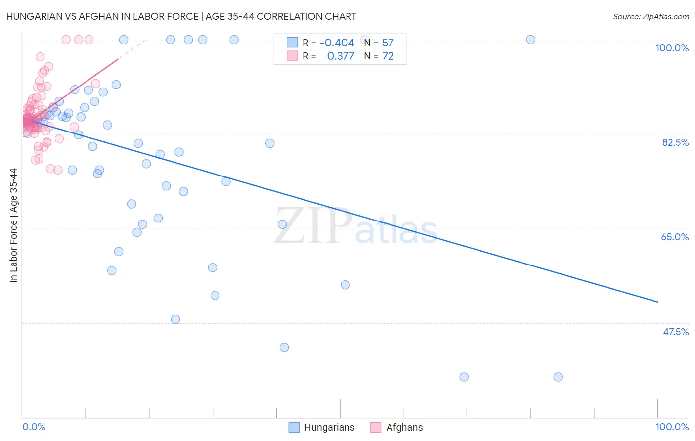 Hungarian vs Afghan In Labor Force | Age 35-44