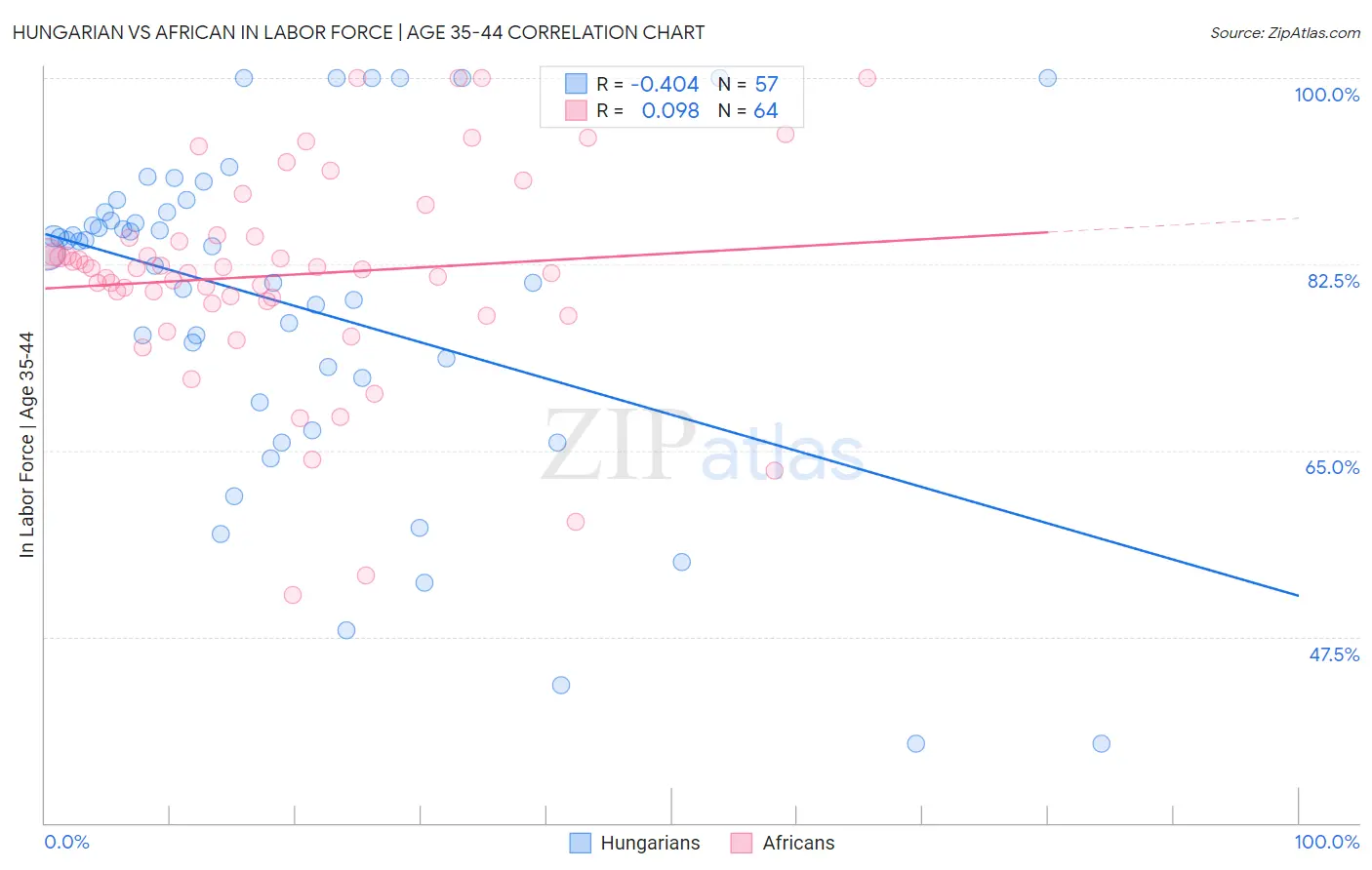 Hungarian vs African In Labor Force | Age 35-44