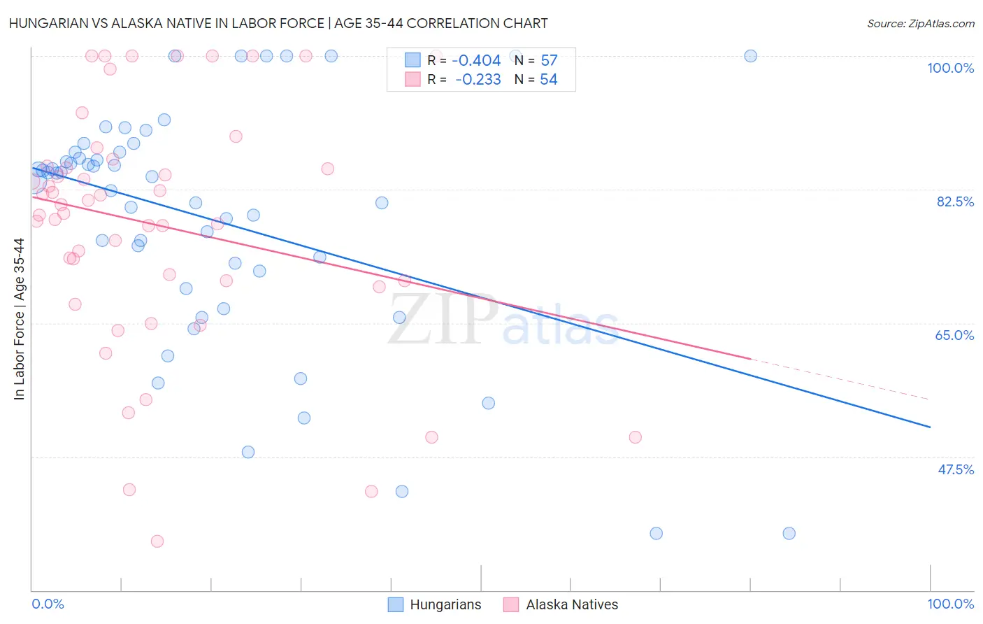 Hungarian vs Alaska Native In Labor Force | Age 35-44