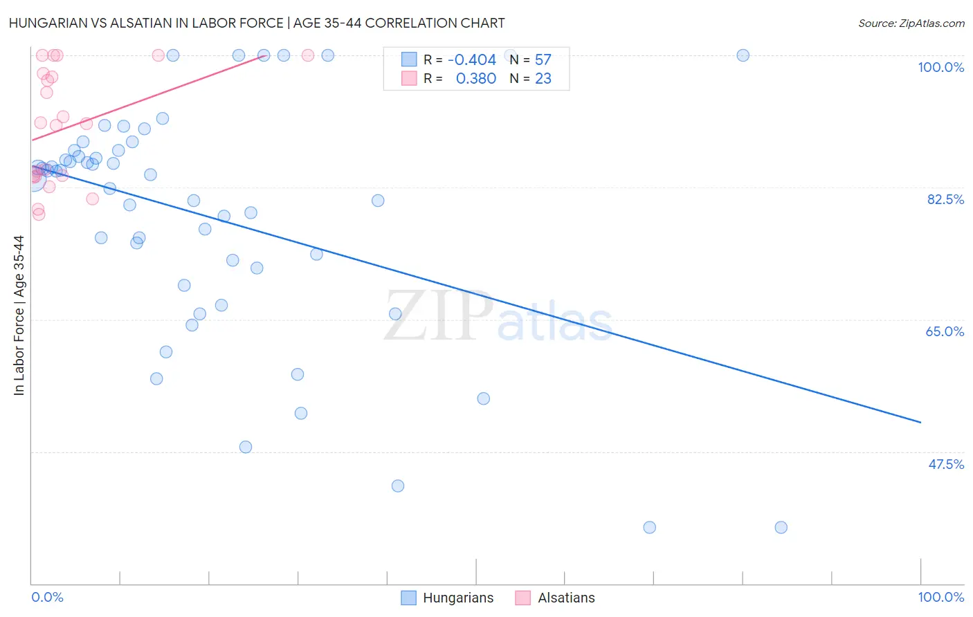 Hungarian vs Alsatian In Labor Force | Age 35-44