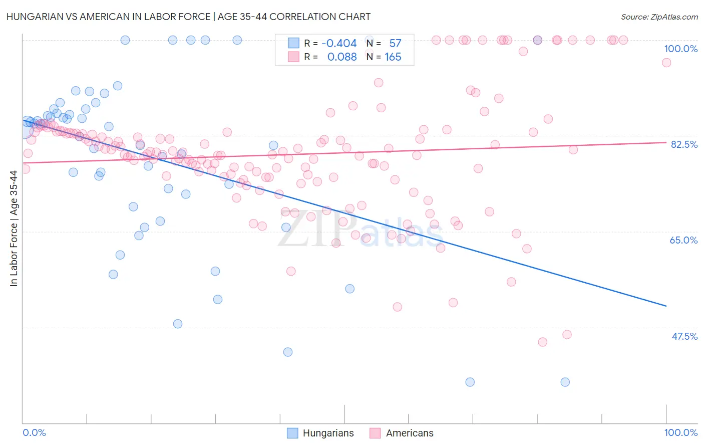 Hungarian vs American In Labor Force | Age 35-44