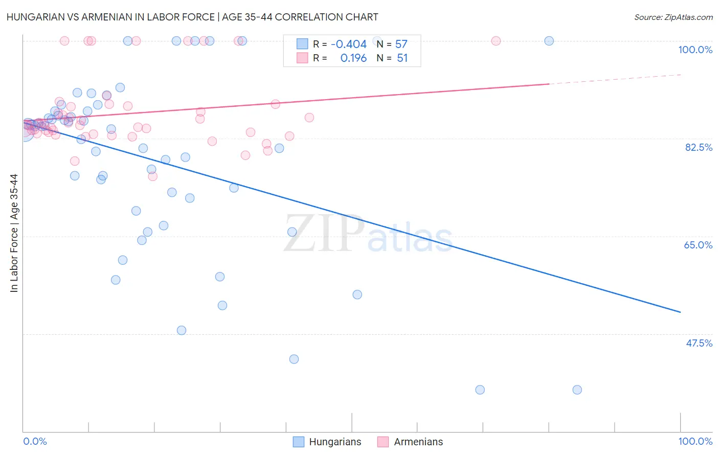 Hungarian vs Armenian In Labor Force | Age 35-44