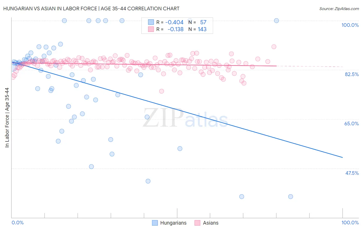 Hungarian vs Asian In Labor Force | Age 35-44