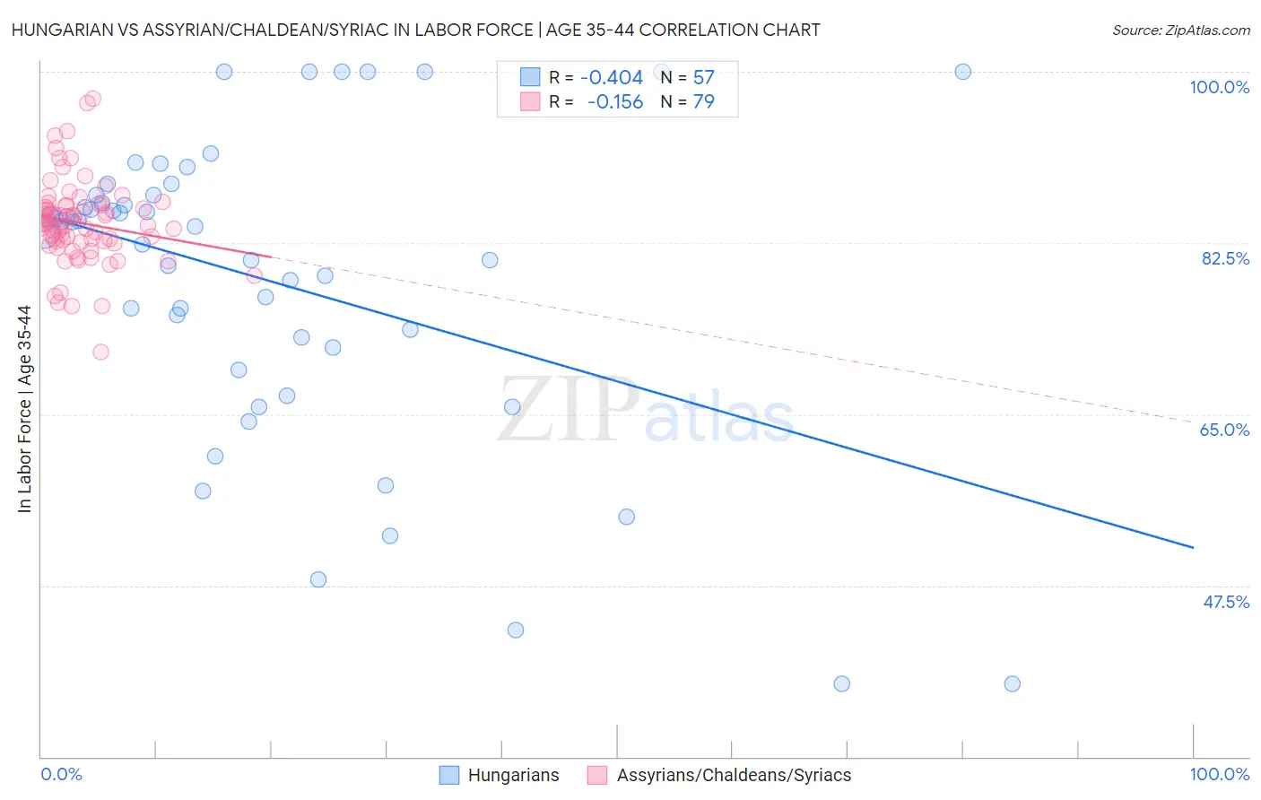 Hungarian vs Assyrian/Chaldean/Syriac In Labor Force | Age 35-44