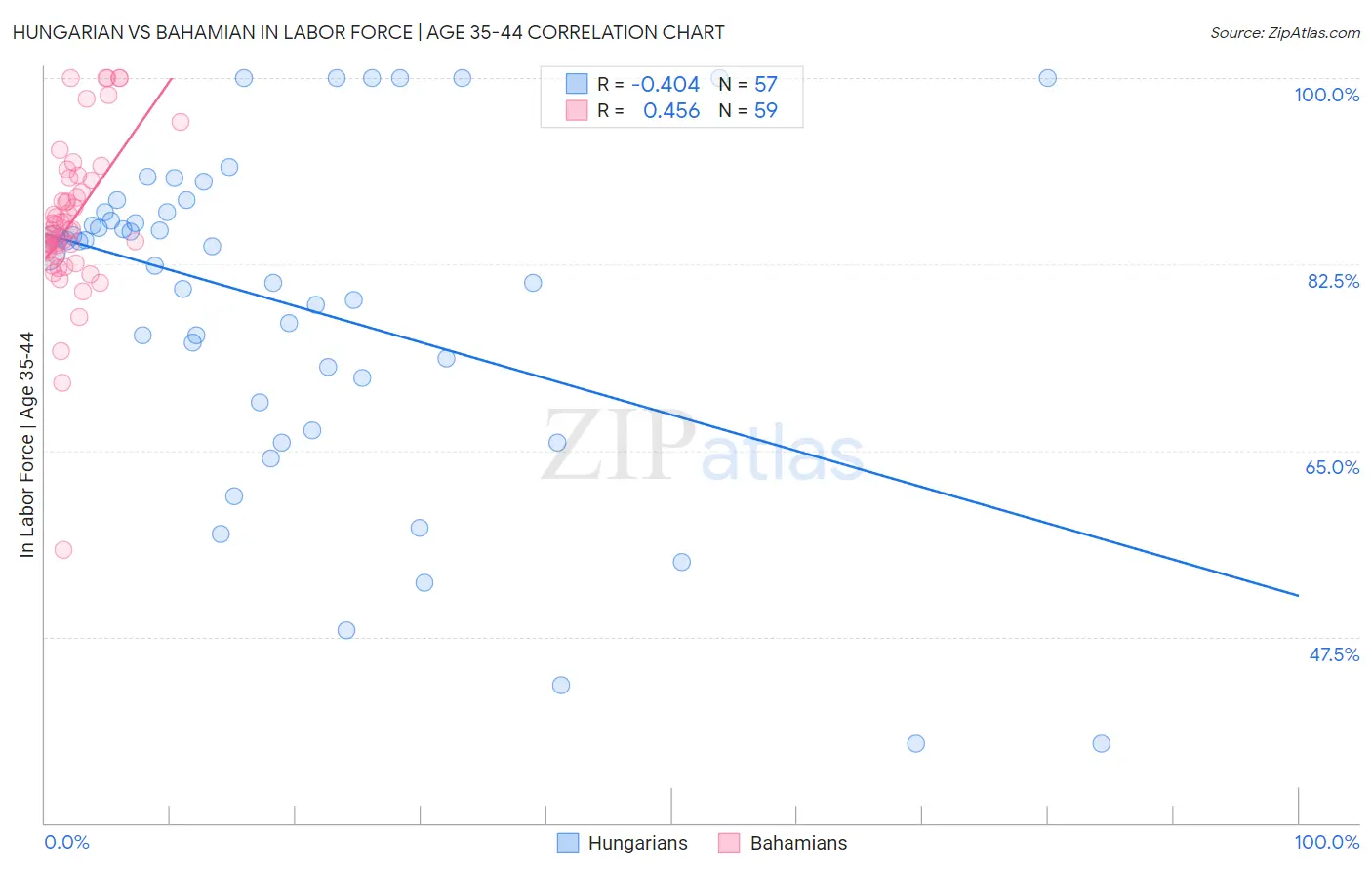 Hungarian vs Bahamian In Labor Force | Age 35-44