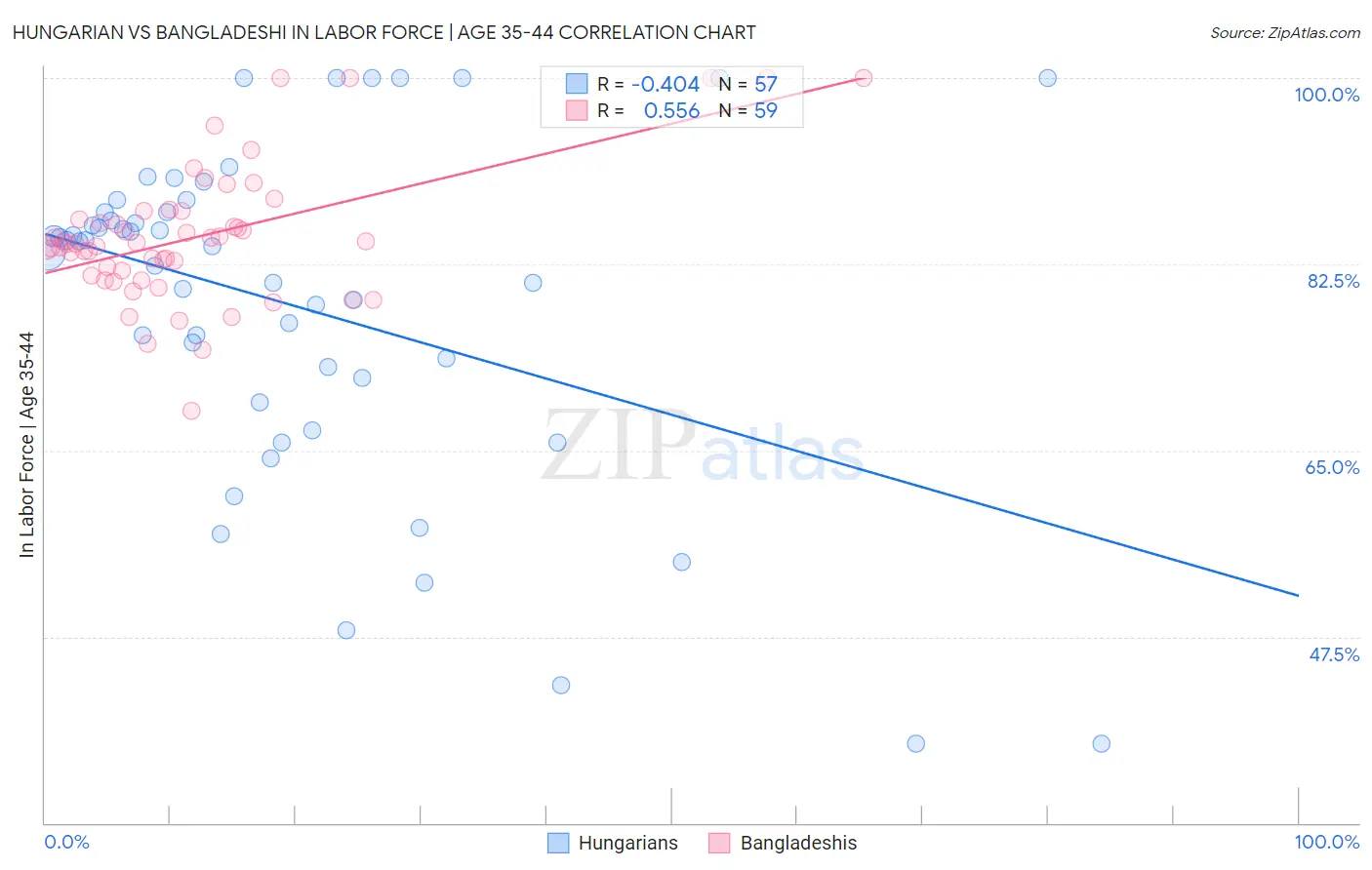 Hungarian vs Bangladeshi In Labor Force | Age 35-44