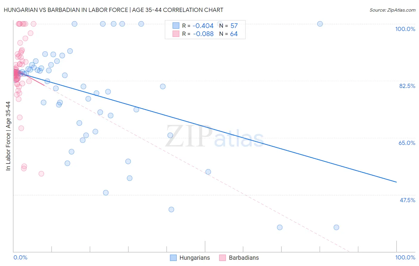 Hungarian vs Barbadian In Labor Force | Age 35-44