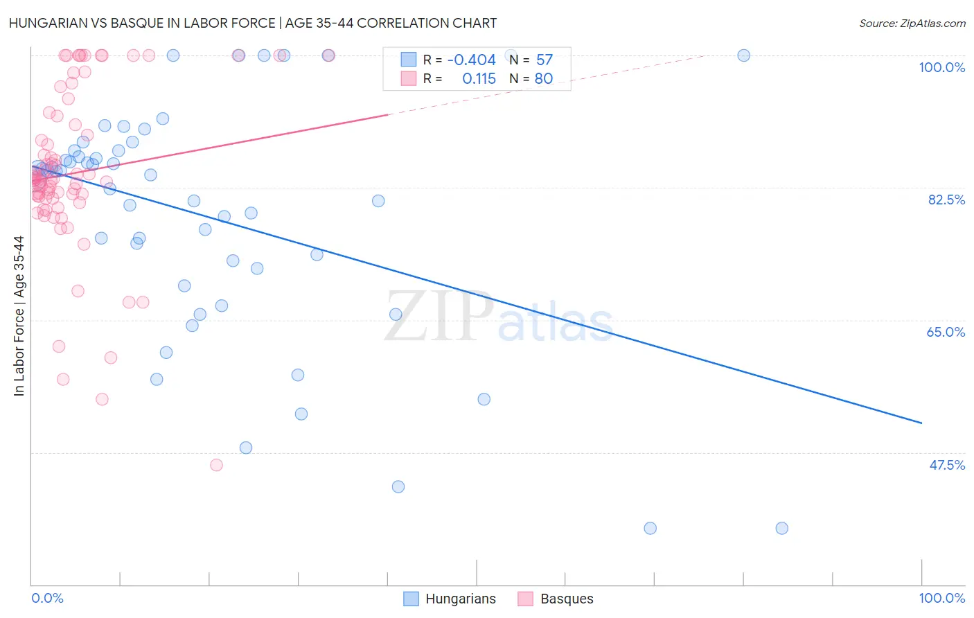 Hungarian vs Basque In Labor Force | Age 35-44