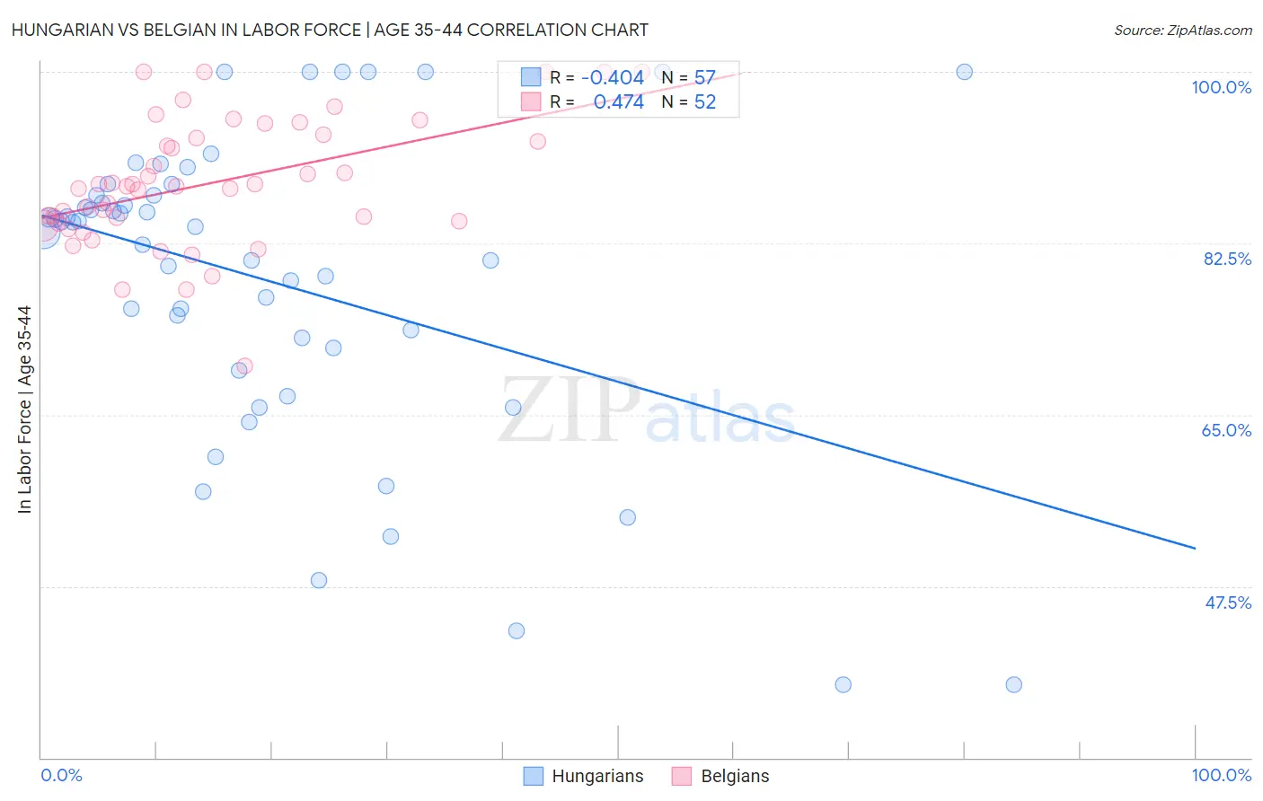 Hungarian vs Belgian In Labor Force | Age 35-44