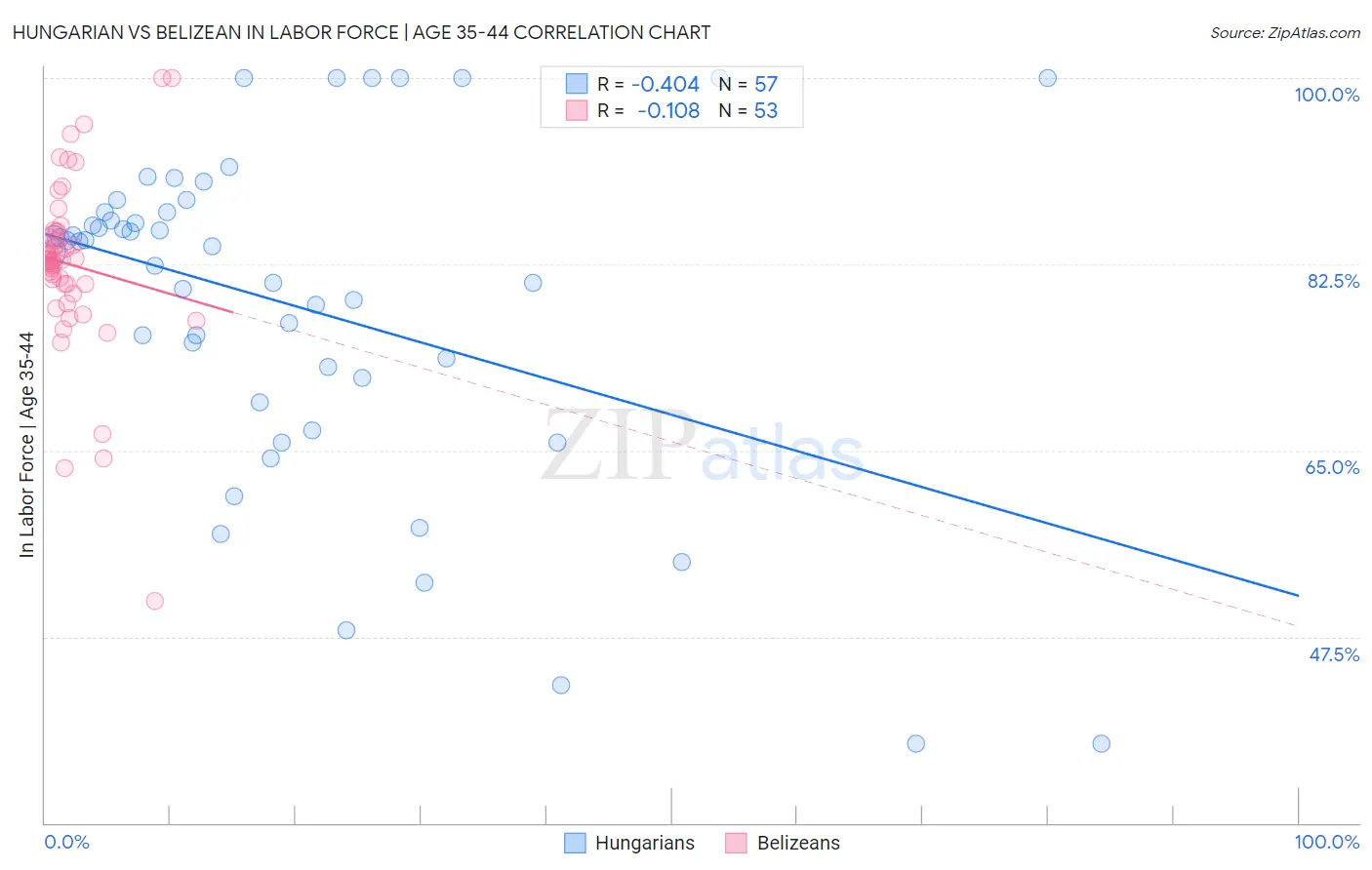 Hungarian vs Belizean In Labor Force | Age 35-44