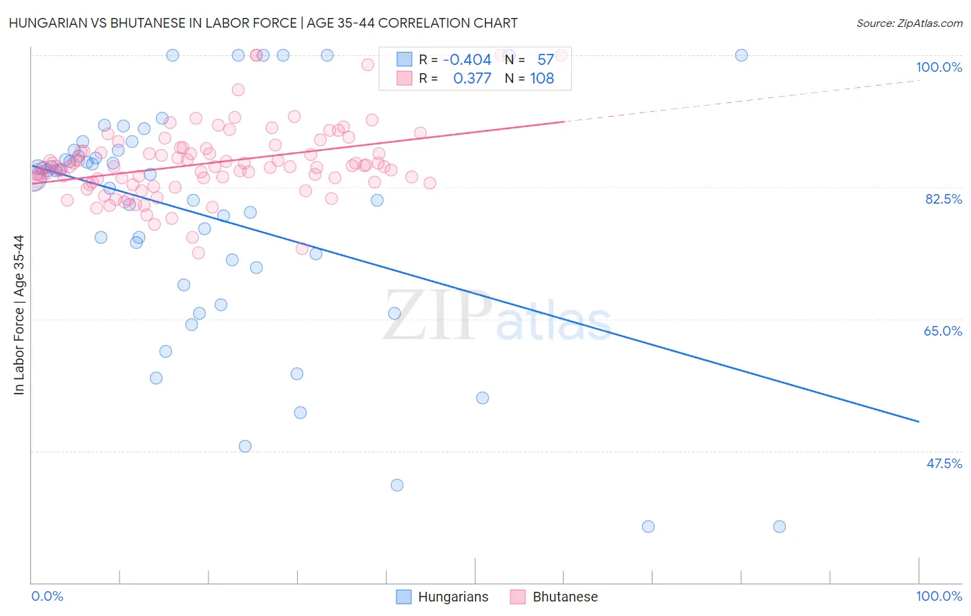 Hungarian vs Bhutanese In Labor Force | Age 35-44