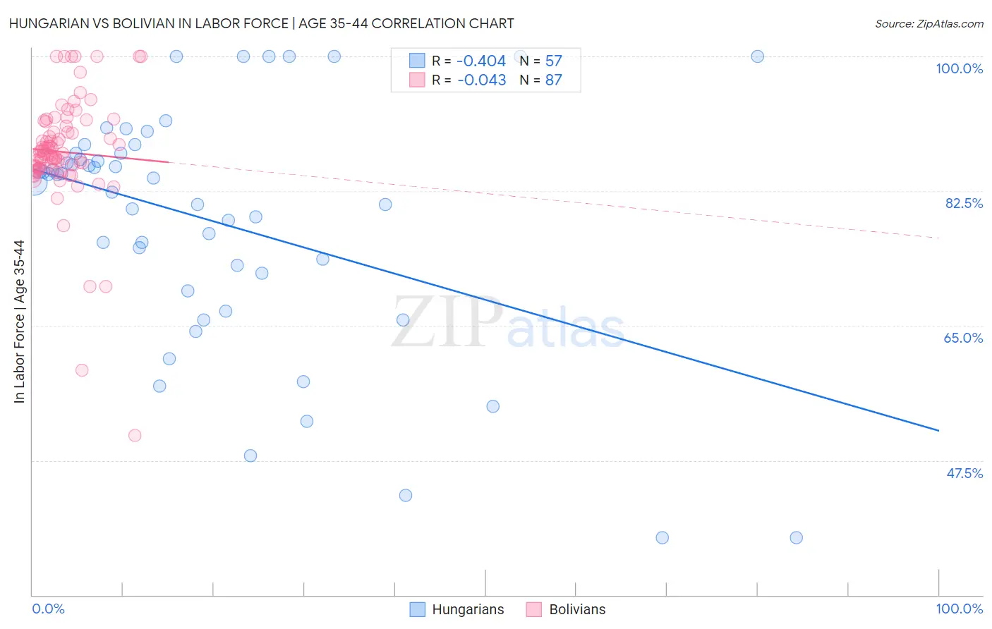 Hungarian vs Bolivian In Labor Force | Age 35-44