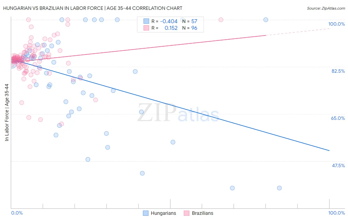 Hungarian vs Brazilian In Labor Force | Age 35-44
