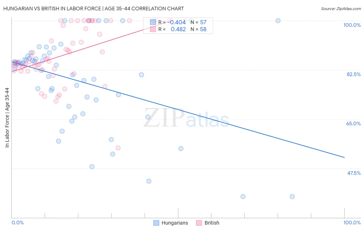 Hungarian vs British In Labor Force | Age 35-44