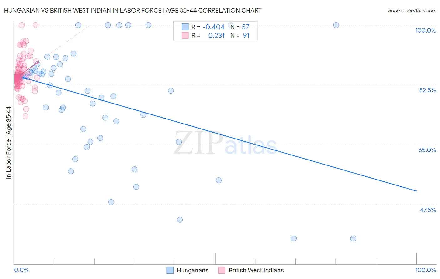 Hungarian vs British West Indian In Labor Force | Age 35-44
