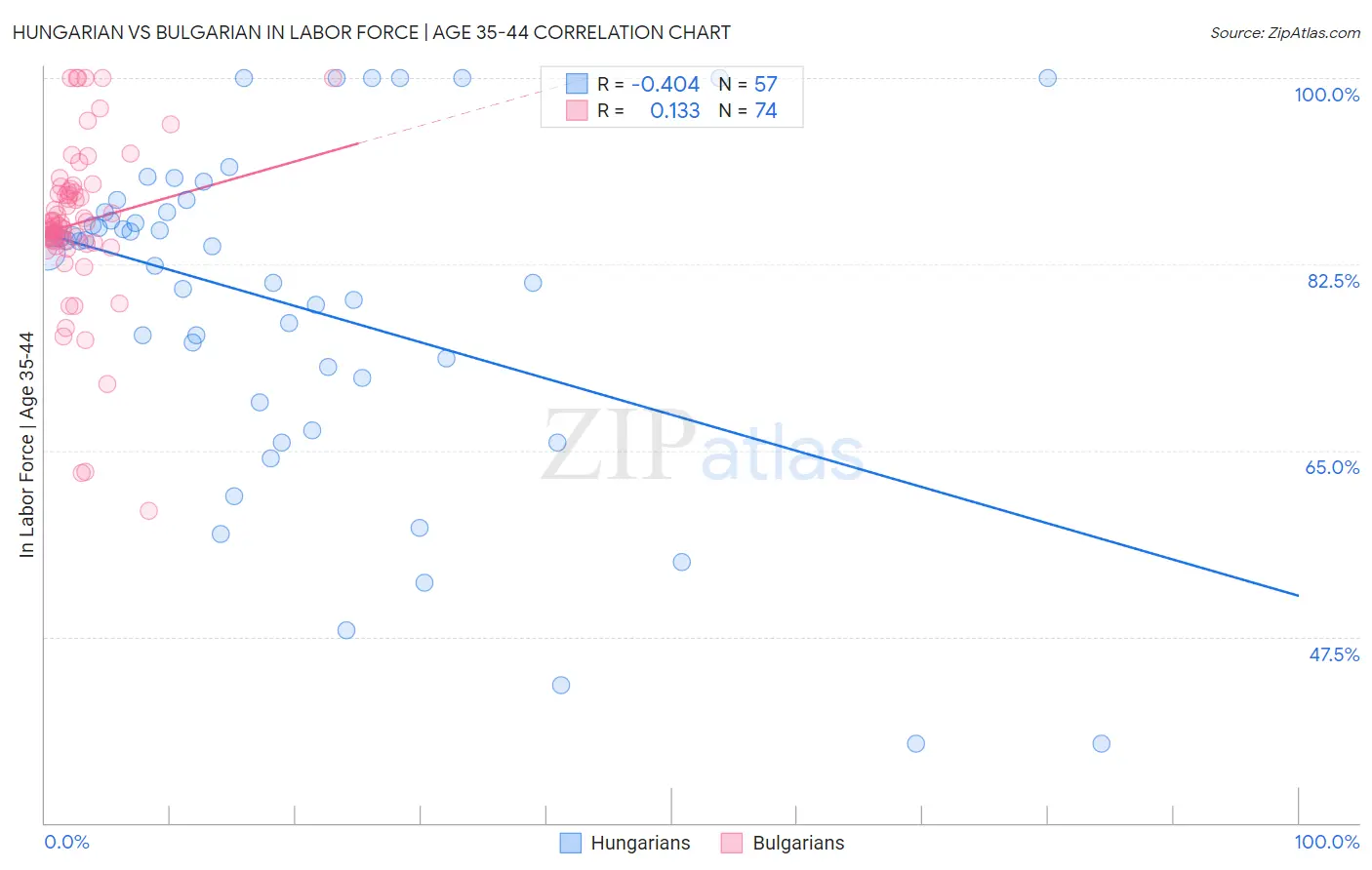 Hungarian vs Bulgarian In Labor Force | Age 35-44