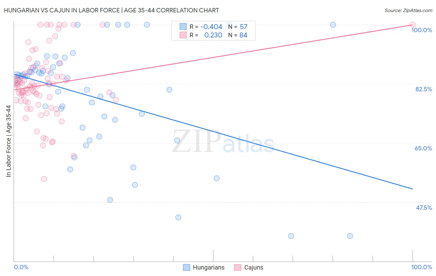 Hungarian vs Cajun In Labor Force | Age 35-44