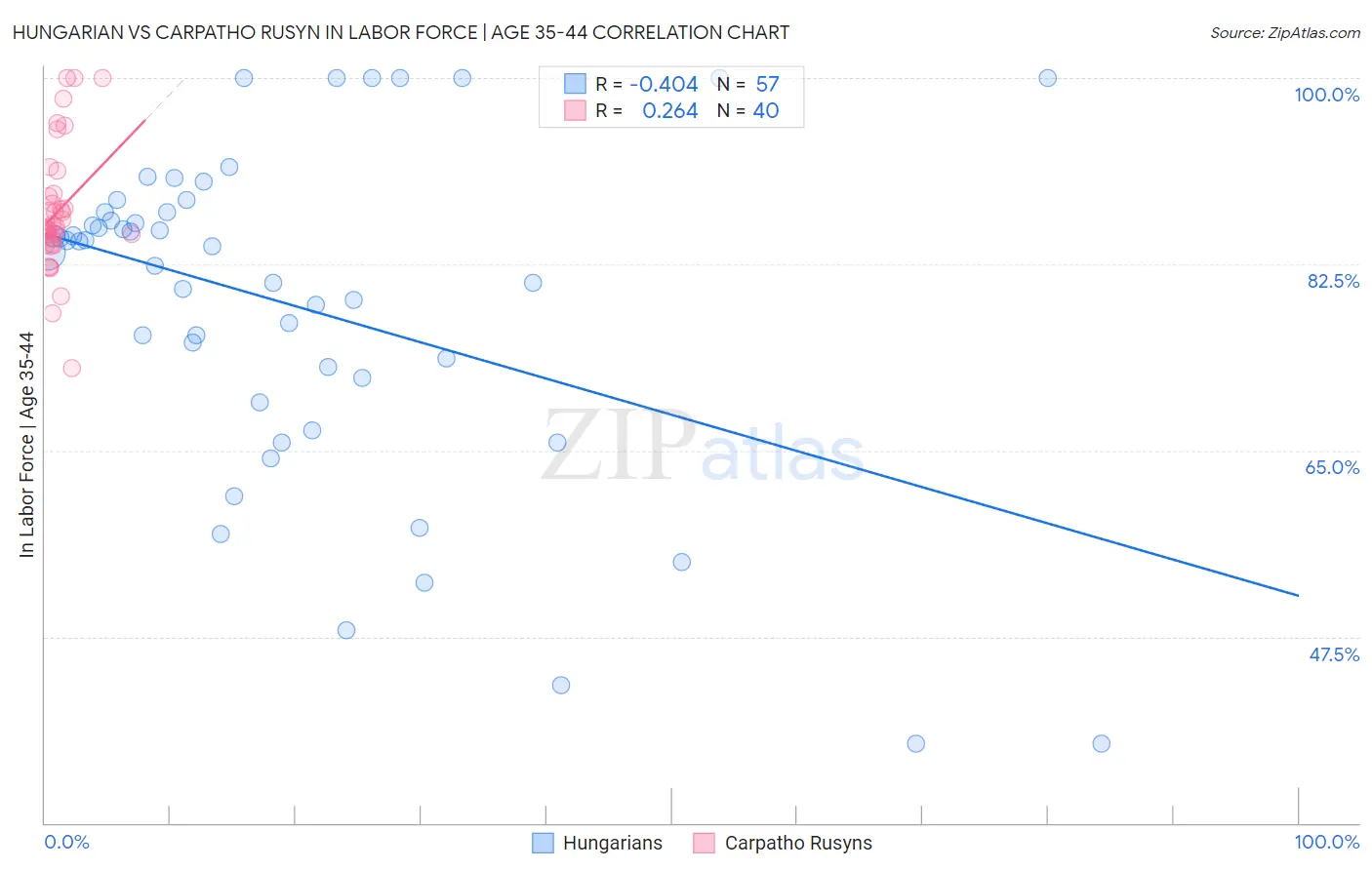Hungarian vs Carpatho Rusyn In Labor Force | Age 35-44