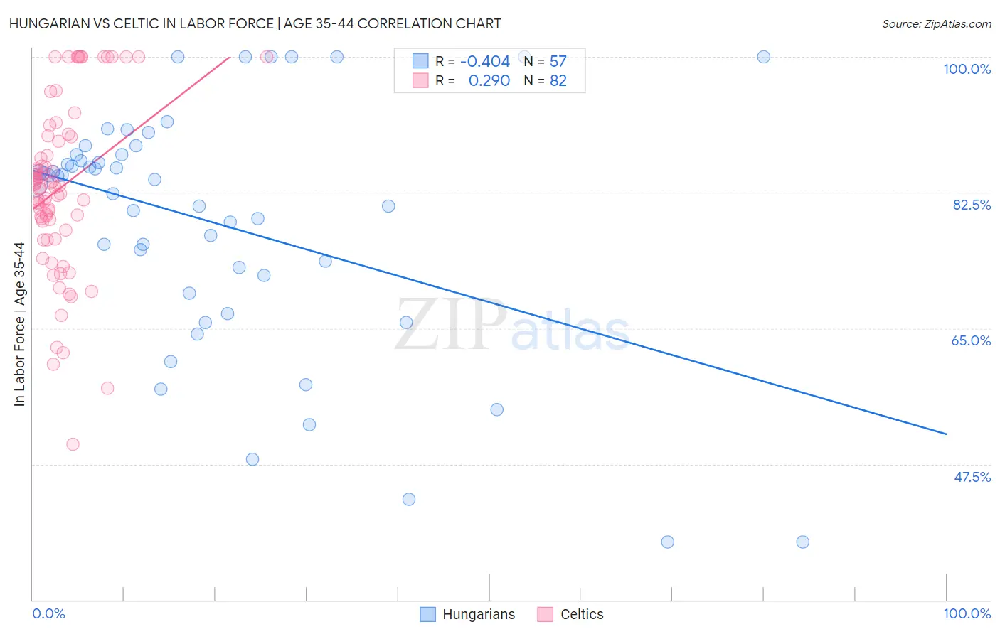 Hungarian vs Celtic In Labor Force | Age 35-44