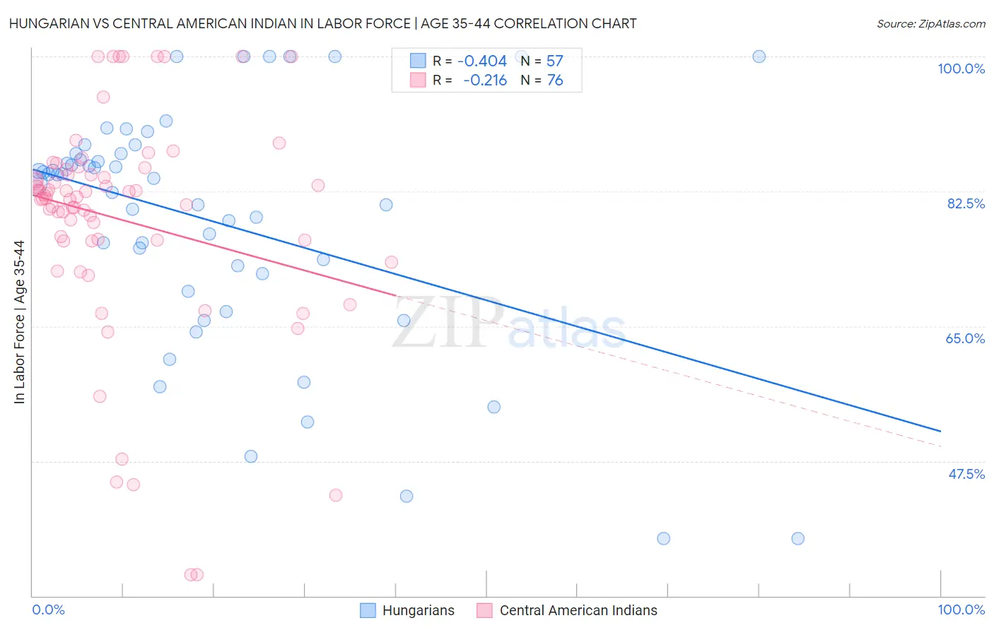 Hungarian vs Central American Indian In Labor Force | Age 35-44