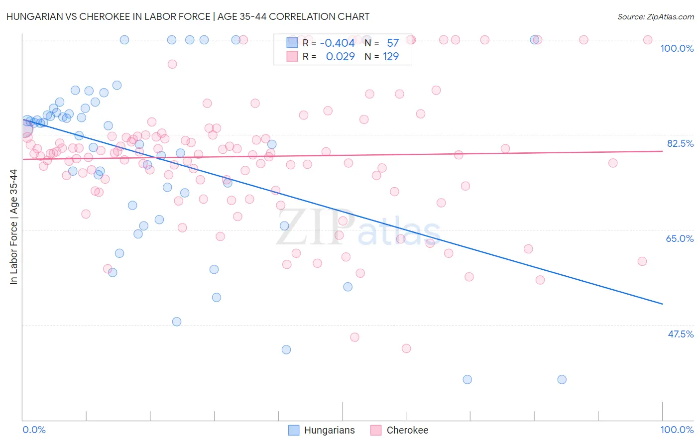 Hungarian vs Cherokee In Labor Force | Age 35-44