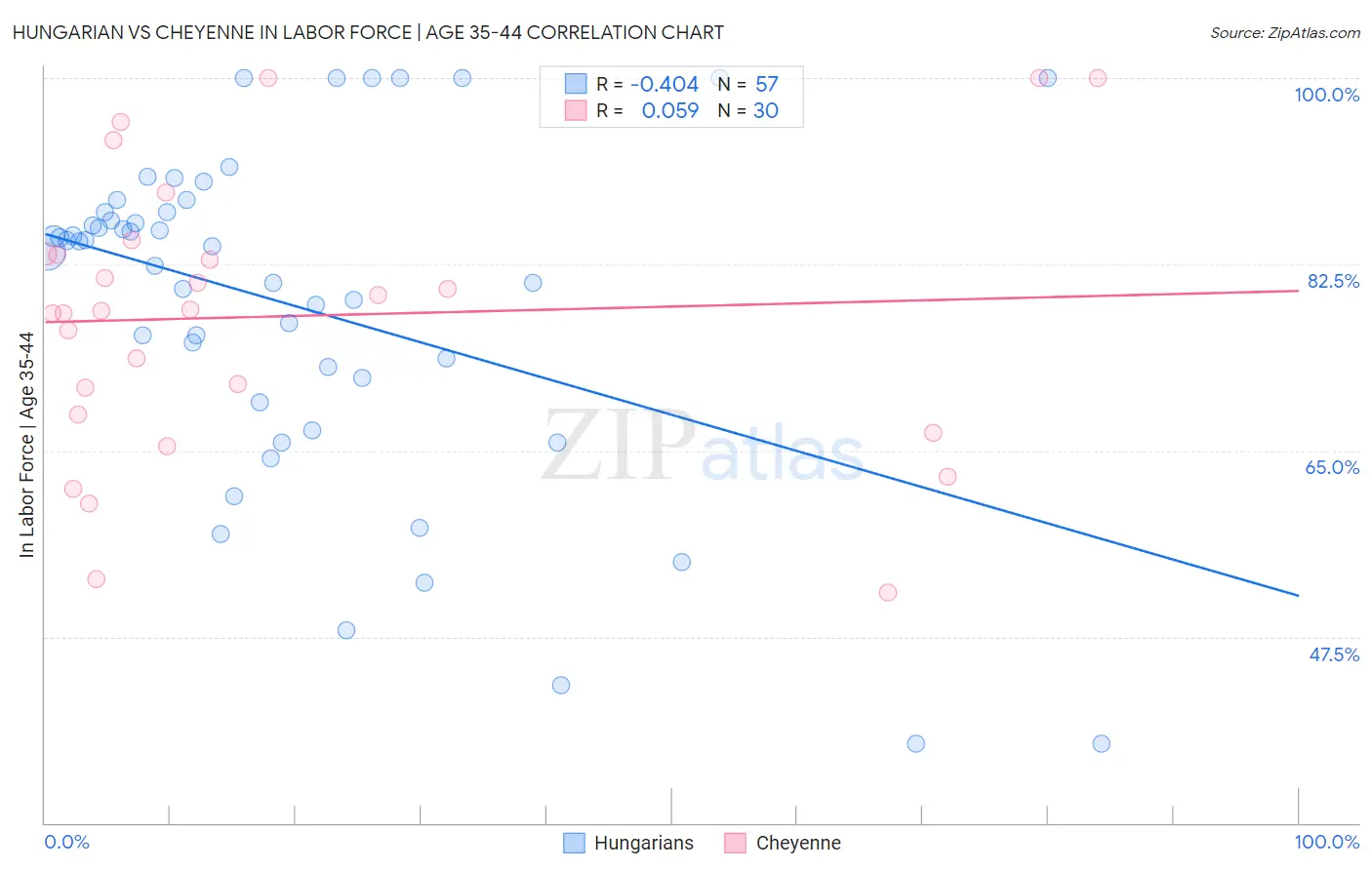 Hungarian vs Cheyenne In Labor Force | Age 35-44