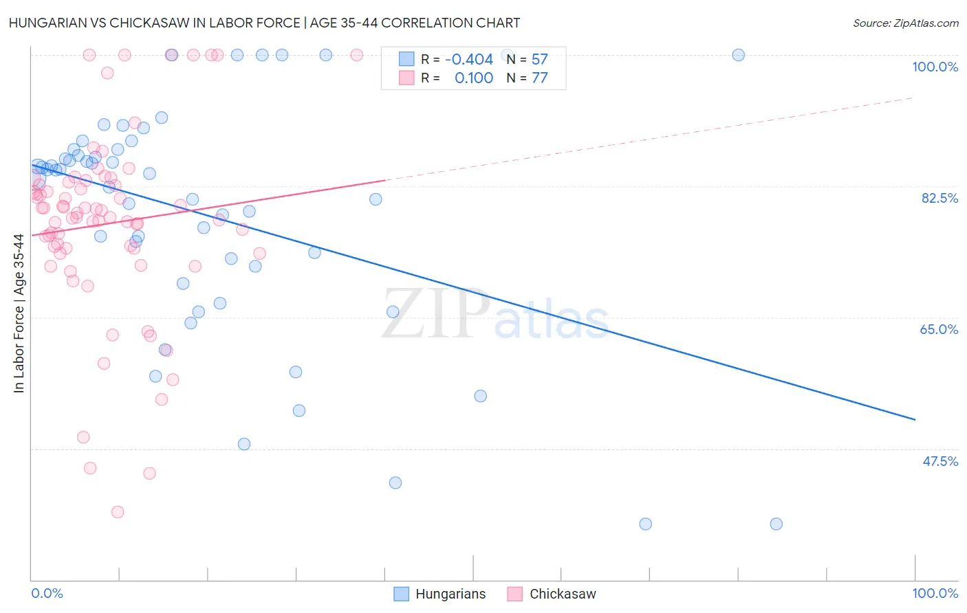 Hungarian vs Chickasaw In Labor Force | Age 35-44