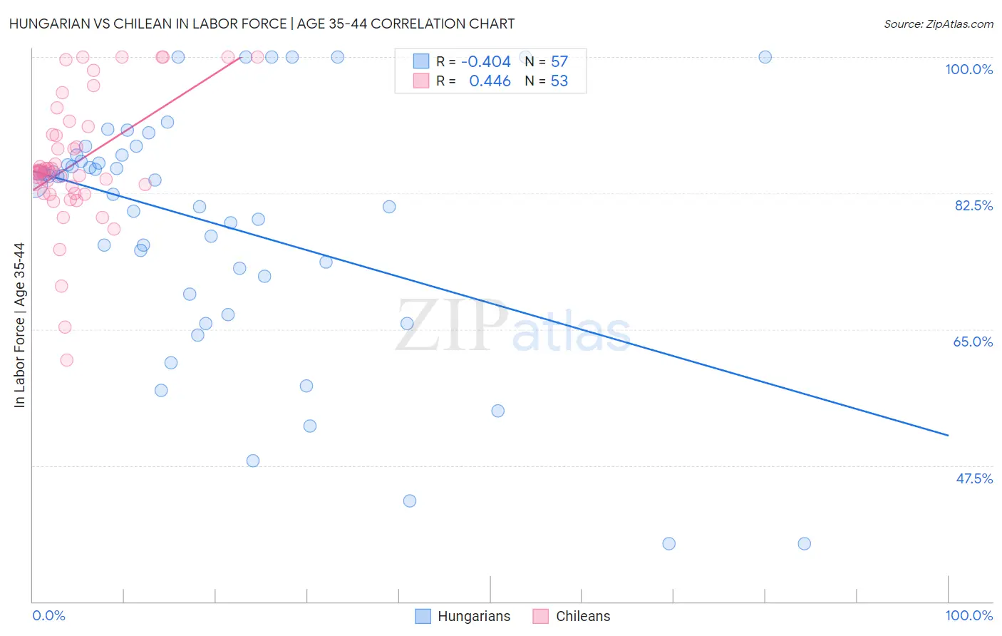 Hungarian vs Chilean In Labor Force | Age 35-44