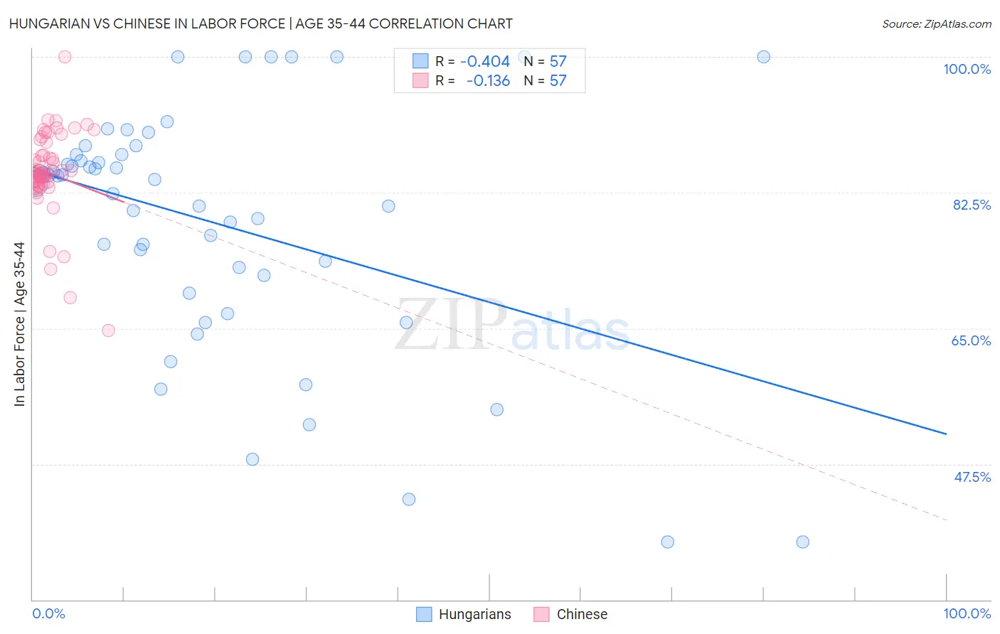 Hungarian vs Chinese In Labor Force | Age 35-44