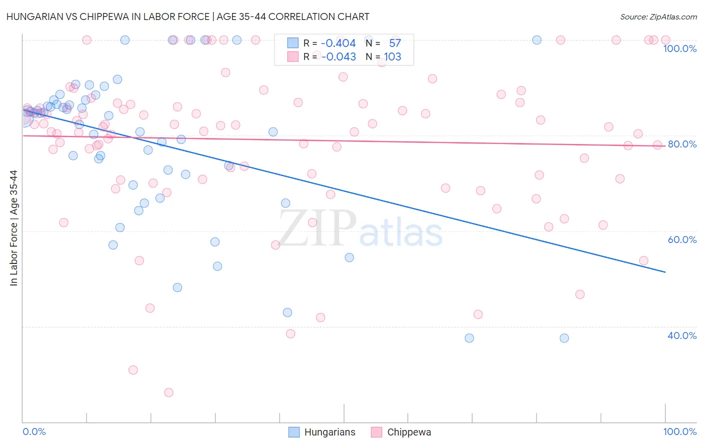 Hungarian vs Chippewa In Labor Force | Age 35-44