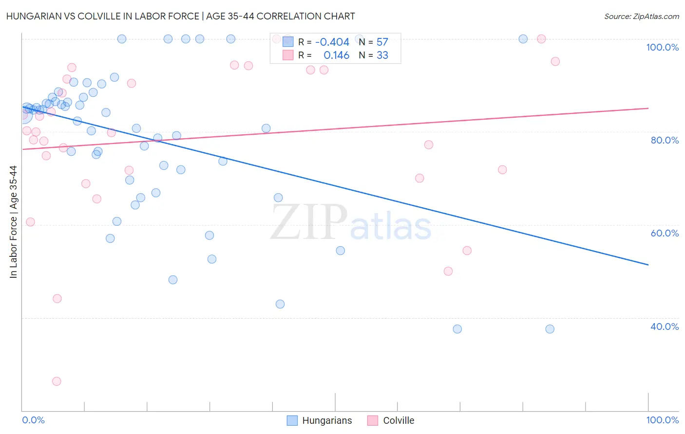 Hungarian vs Colville In Labor Force | Age 35-44