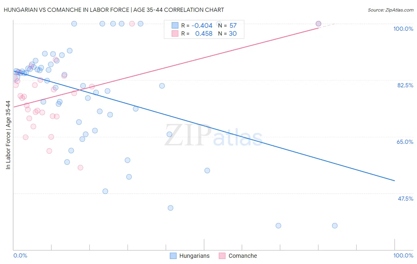 Hungarian vs Comanche In Labor Force | Age 35-44