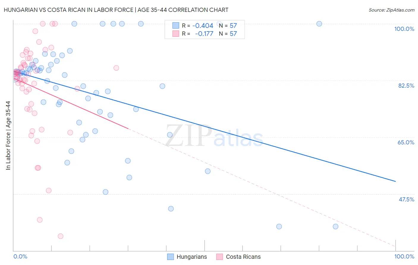 Hungarian vs Costa Rican In Labor Force | Age 35-44