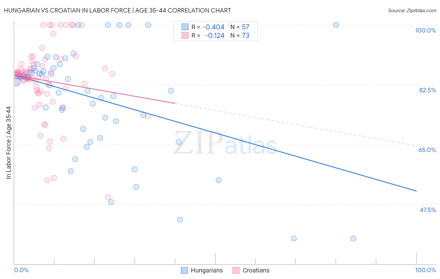 Hungarian vs Croatian In Labor Force | Age 35-44