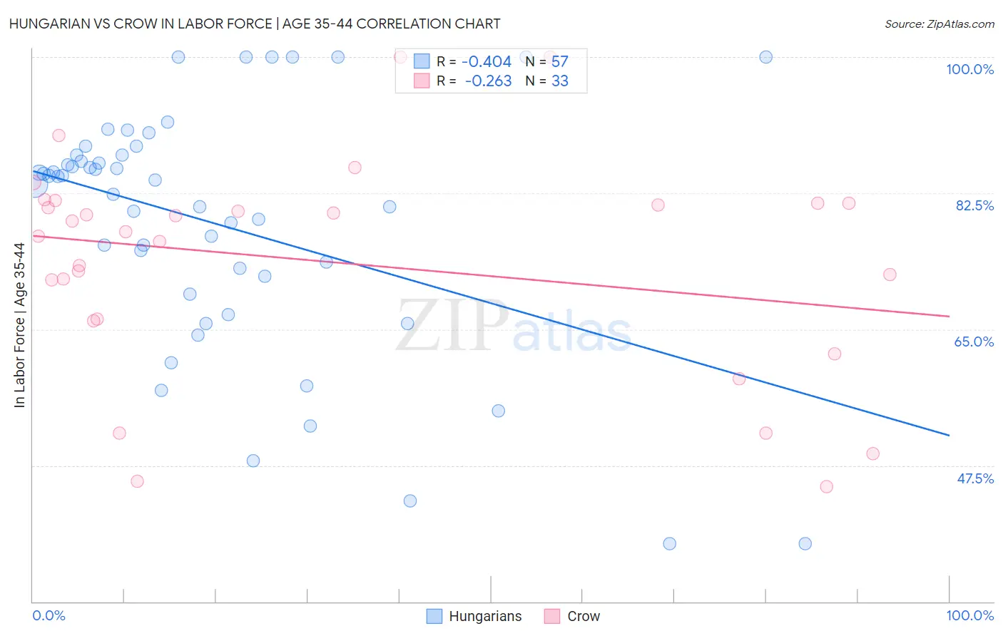 Hungarian vs Crow In Labor Force | Age 35-44