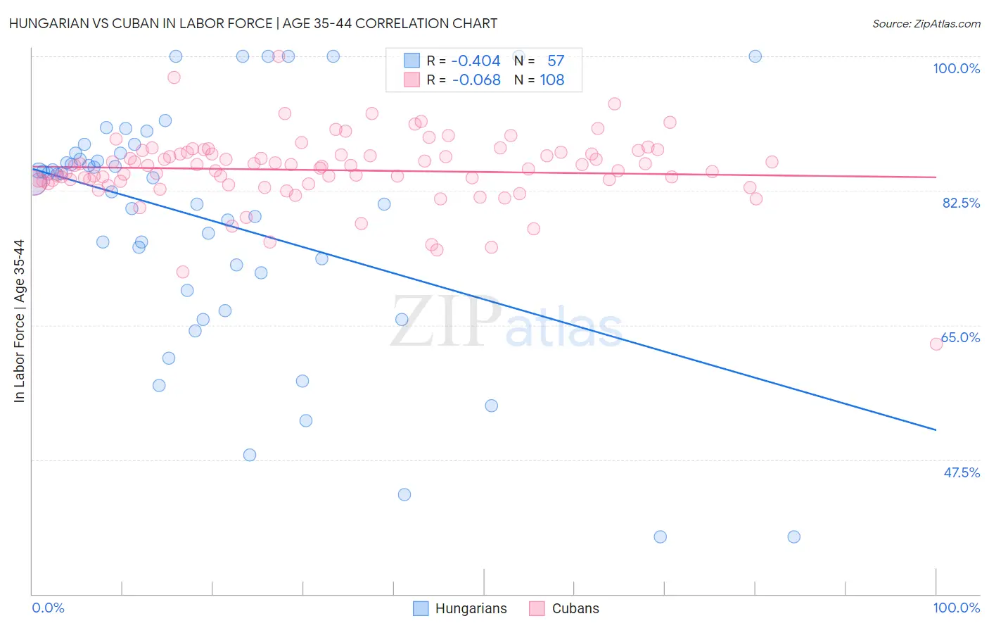 Hungarian vs Cuban In Labor Force | Age 35-44