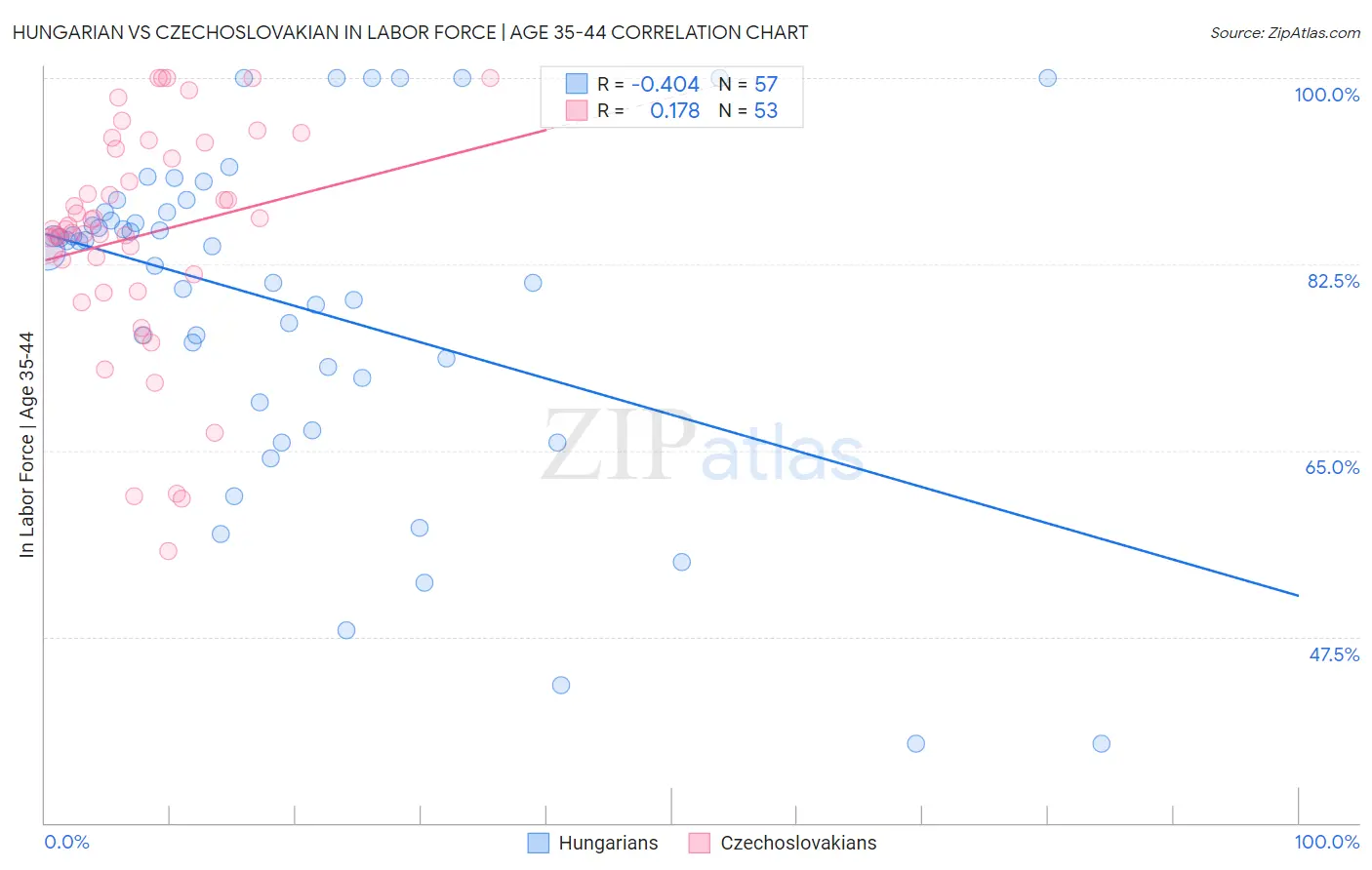 Hungarian vs Czechoslovakian In Labor Force | Age 35-44