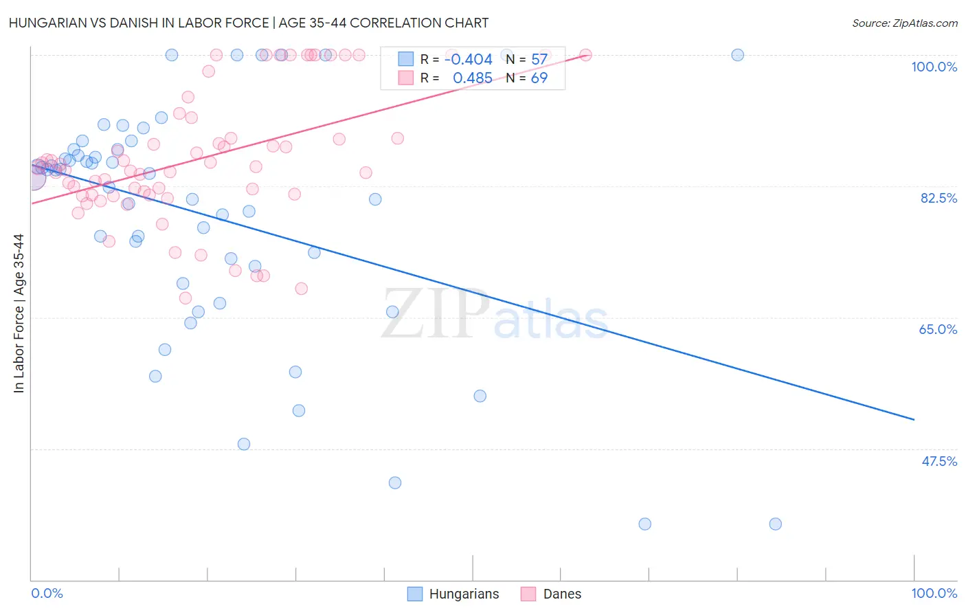 Hungarian vs Danish In Labor Force | Age 35-44