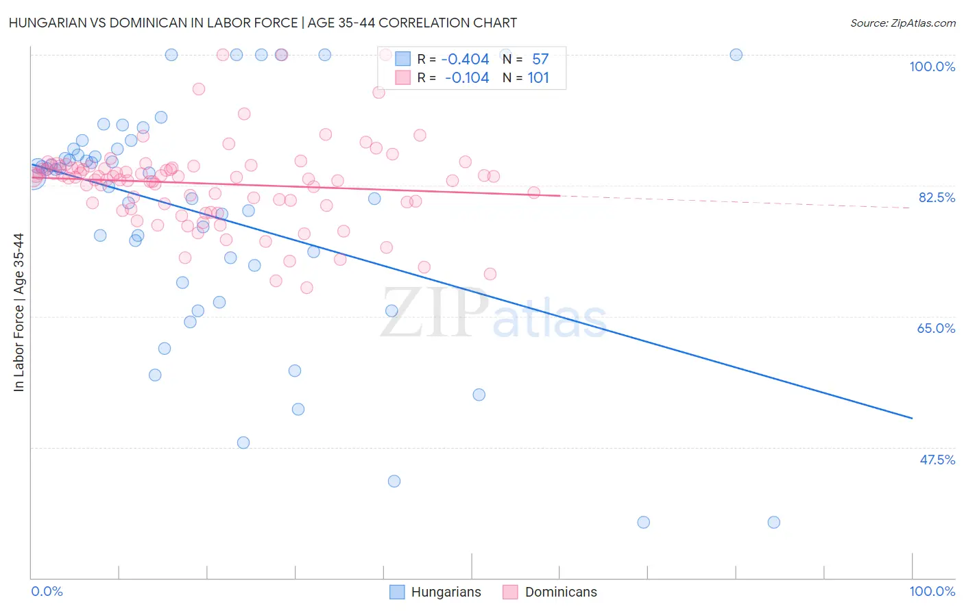 Hungarian vs Dominican In Labor Force | Age 35-44
