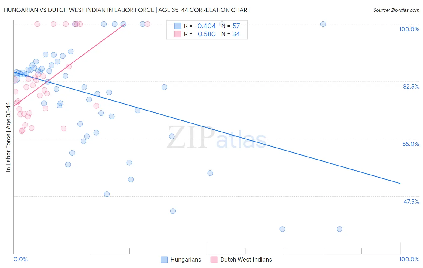 Hungarian vs Dutch West Indian In Labor Force | Age 35-44