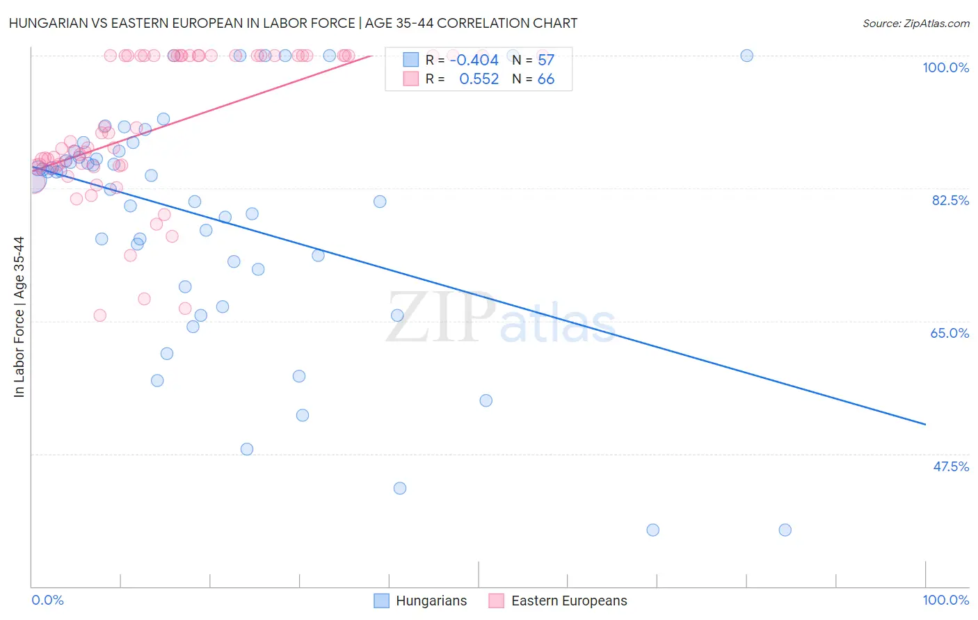 Hungarian vs Eastern European In Labor Force | Age 35-44