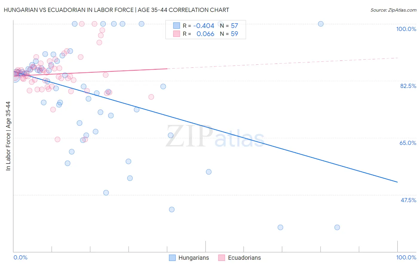 Hungarian vs Ecuadorian In Labor Force | Age 35-44