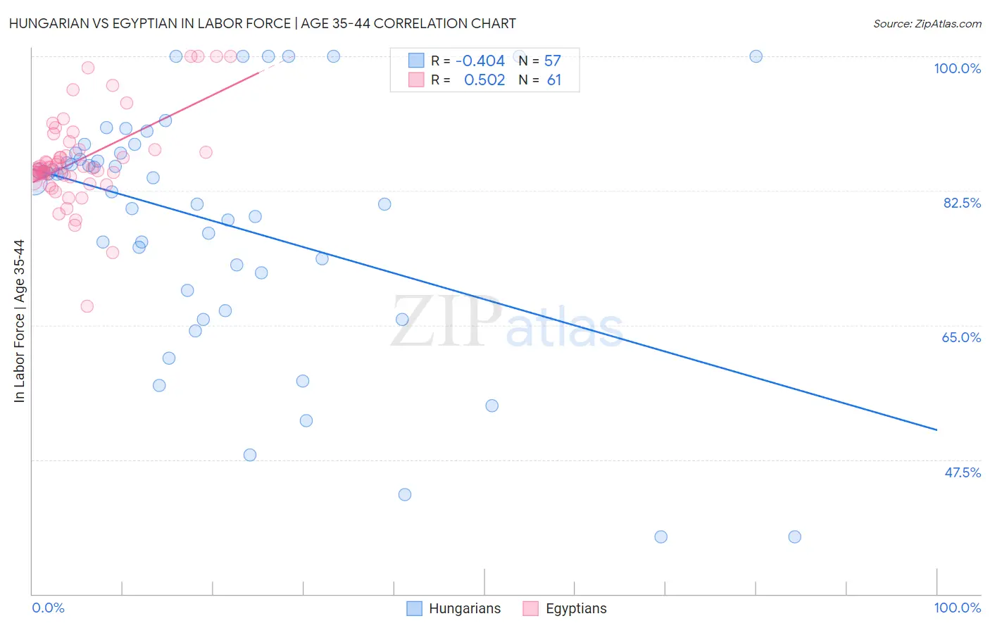 Hungarian vs Egyptian In Labor Force | Age 35-44