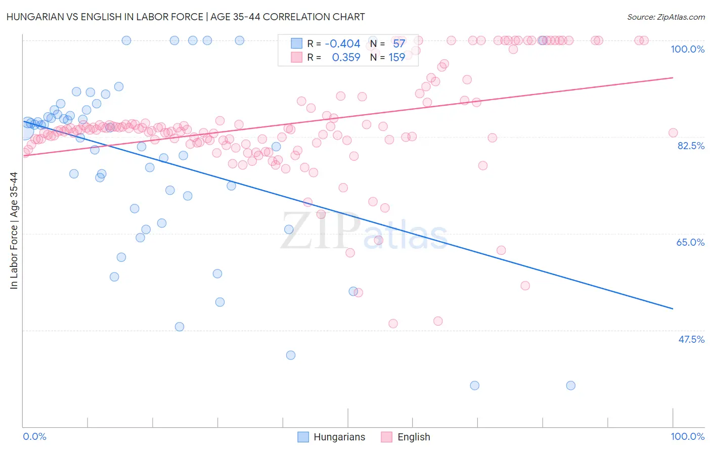 Hungarian vs English In Labor Force | Age 35-44